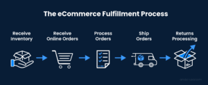 Advanced eCommerce Fulfilment