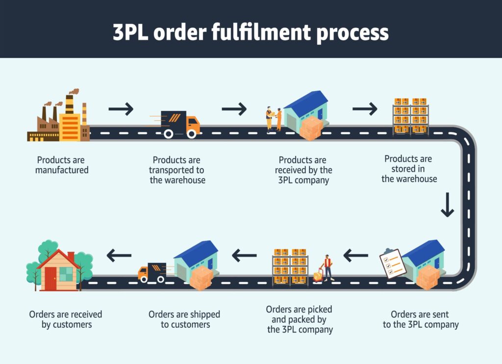3PL Fulfilment Services