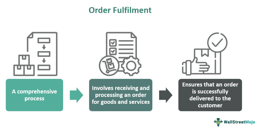 Order Fulfilment Services